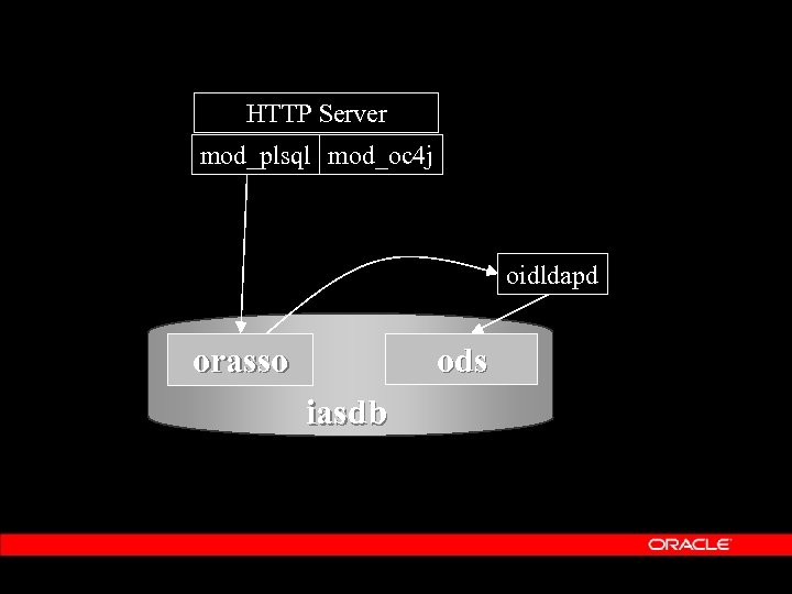 HTTP Server mod_plsql mod_oc 4 j oidldapd ods orasso iasdb 