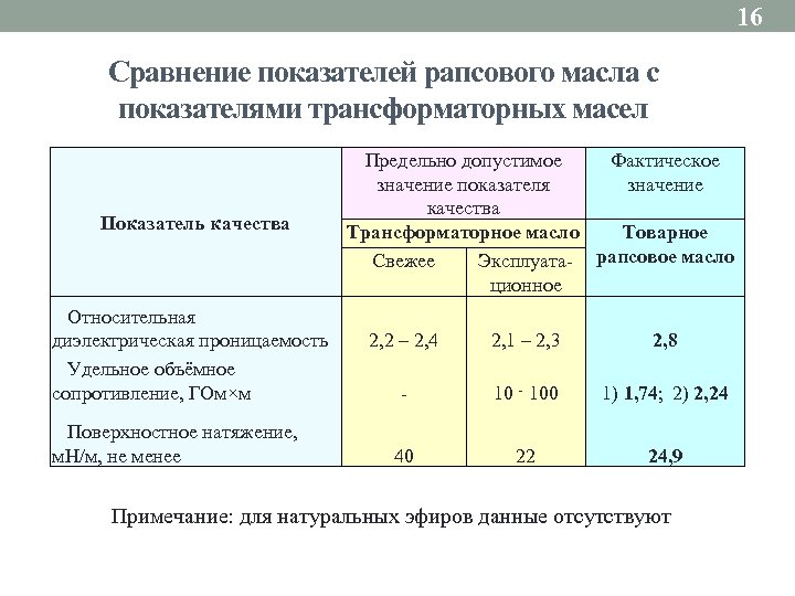 Влажность масла