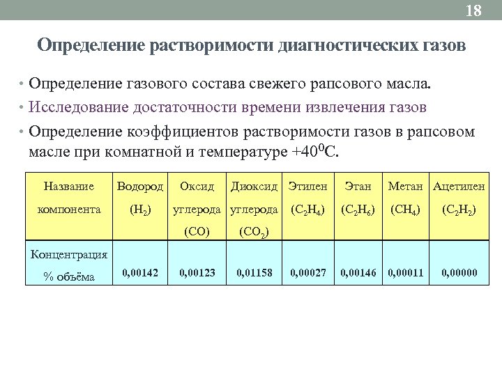 18 Определение растворимости диагностических газов • Определение газового состава свежего рапсового масла. • Исследование