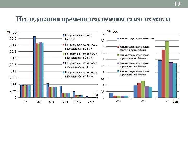 19 Исследования времени извлечения газов из масла 