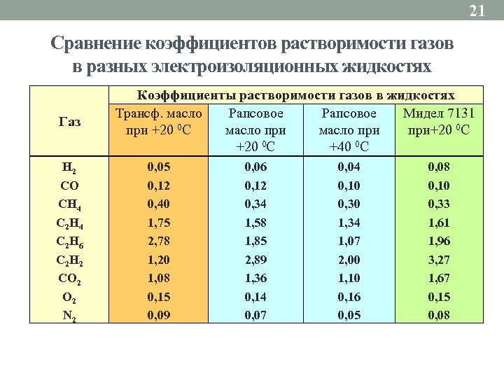 Показатели газа. Коэффициент растворимости. Коэффициент растворимости газов в масле. Коэффициент растворимости газа. Коэффициент растворимости газов это.