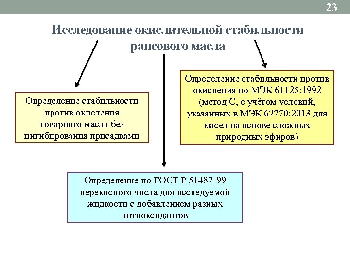 23 Исследование окислительной стабильности рапсового масла Определение стабильности против окисления товарного масла без ингибирования