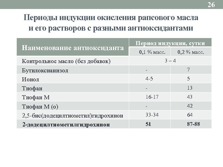 26 Периоды индукции окисления рапсового масла и его растворов с разными антиоксидантами Наименование антиоксиданта