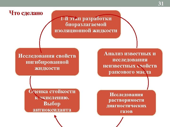 31 Что сделано 1 -й этап разработки биоразлагаемой изоляционной жидкости Исследования свойств ингибированной жидкости