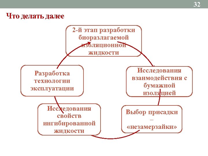 32 Что делать далее 2 -й этап разработки биоразлагаемой изоляционной жидкости Разработка технологии эксплуатации