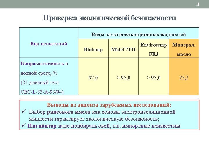 4 Проверка экологической безопасности Виды электроизоляционных жидкостей Вид испытаний Biotemp Midel 7131 97, 0