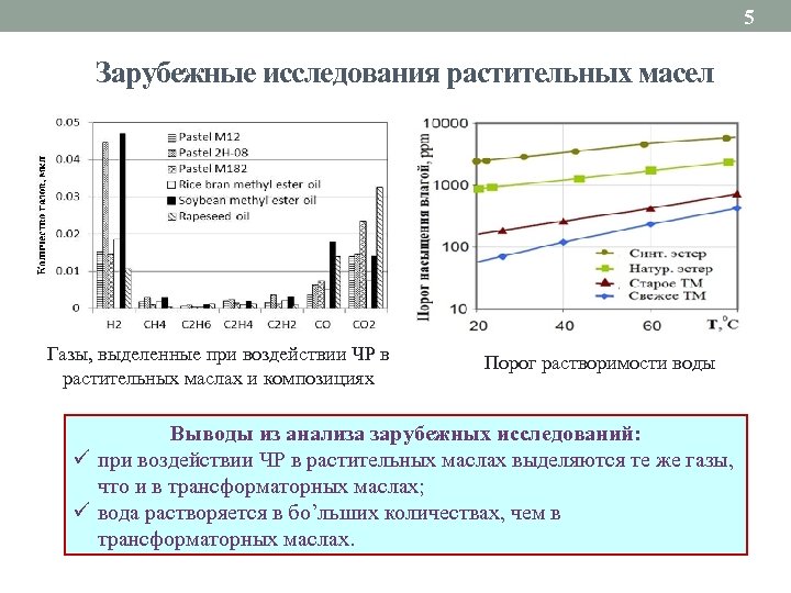 5 Зарубежные исследования растительных масел Газы, выделенные при воздействии ЧР в растительных маслах и