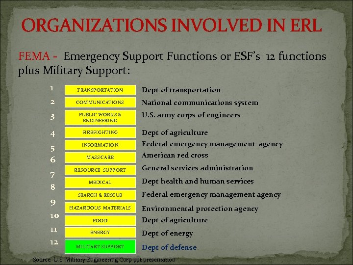 ORGANIZATIONS INVOLVED IN ERL FEMA - Emergency Support Functions or ESF’s 12 functions plus