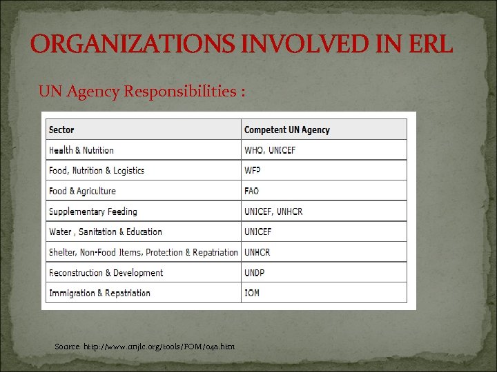 ORGANIZATIONS INVOLVED IN ERL UN Agency Responsibilities : Source: http: //www. unjlc. org/tools/FOM/04 a.
