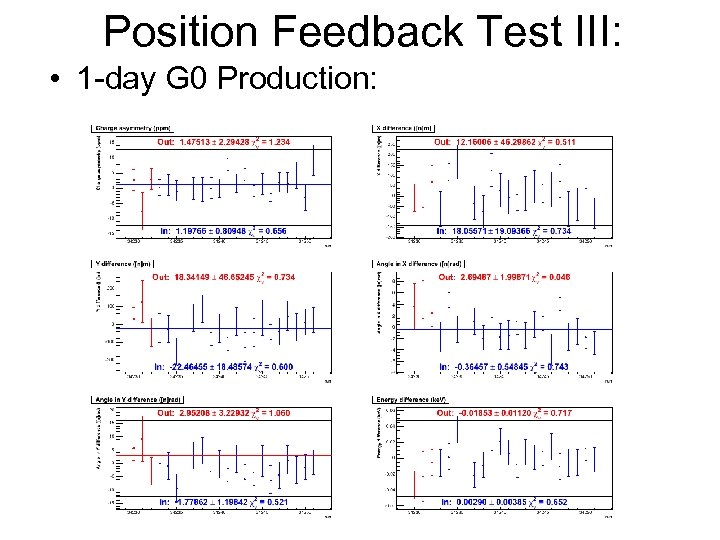 Position Feedback Test III: • 1 -day G 0 Production: 