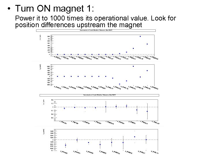  • Turn ON magnet 1: Power it to 1000 times its operational value.