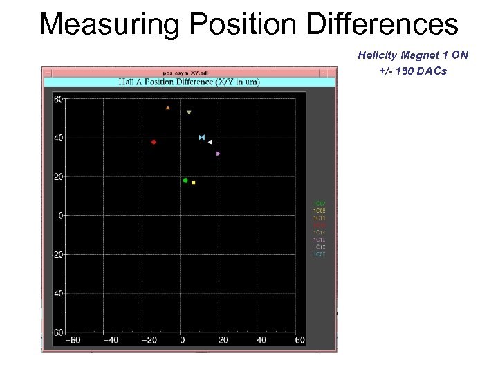 Measuring Position Differences Helicity Magnet 1 ON +/- 150 DACs 