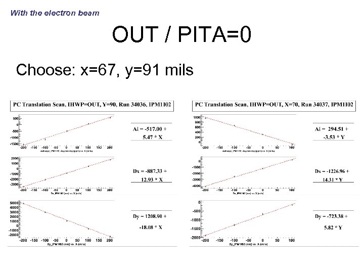 With the electron beam OUT / PITA=0 Choose: x=67, y=91 mils 
