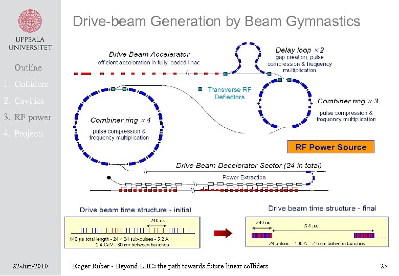 Drive-beam Generation by Beam Gymnastics Outline 1. Colliders 2. Cavities 3. RF power 4.