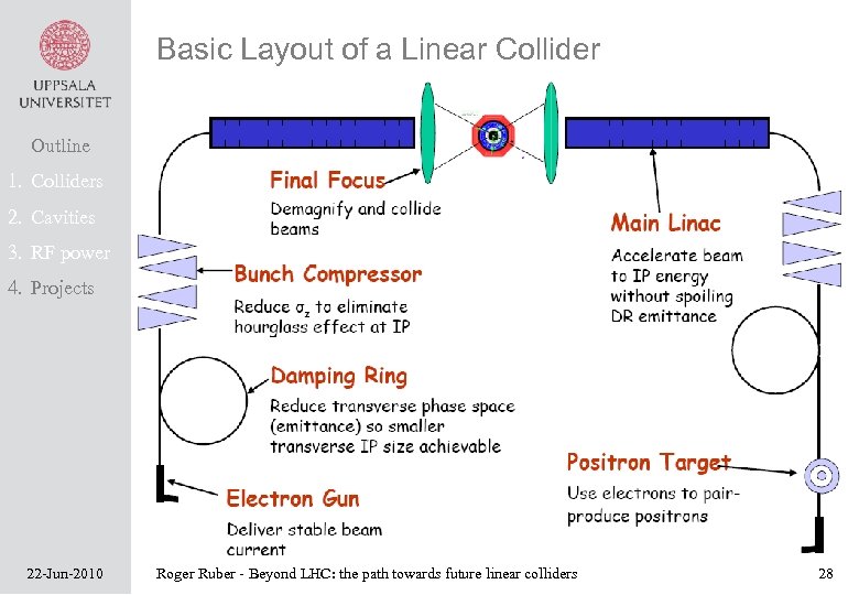 Basic Layout of a Linear Collider Outline 1. Colliders 2. Cavities 3. RF power