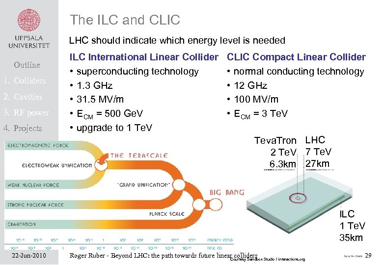 The ILC and CLIC LHC should indicate which energy level is needed Outline 1.