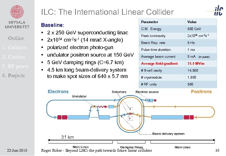 ILC: The International Linear Collider 1. Colliders 2. Cavities 3. RF power 4. Projects