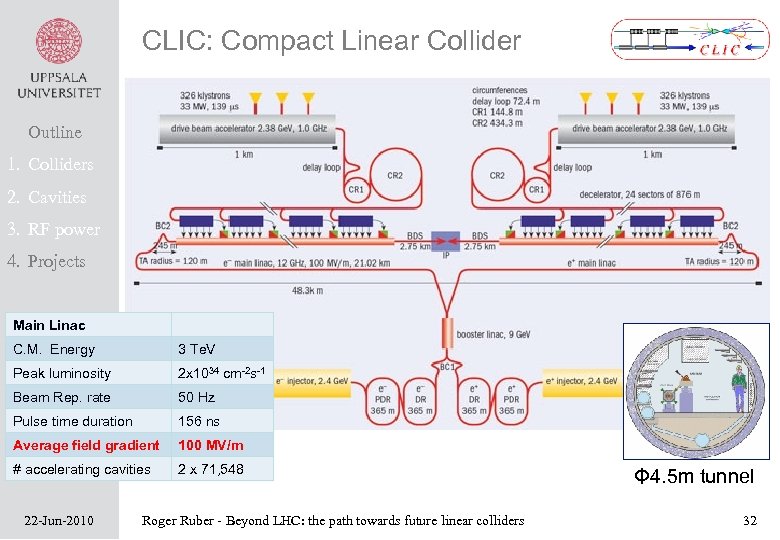 CLIC: Compact Linear Collider Outline 1. Colliders 2. Cavities 3. RF power 4. Projects