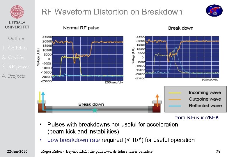 RF Waveform Distortion on Breakdown Outline 1. Colliders 2. Cavities 3. RF power 4.