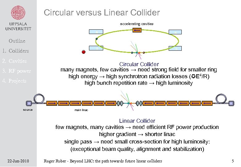 Circular versus Linear Collider accelerating cavities N N S S Outline 1. Colliders 2.