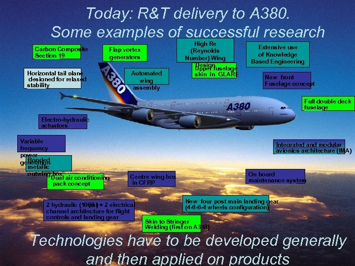 Today: R&T delivery to A 380. Some examples of successful research Carbon Composite Section