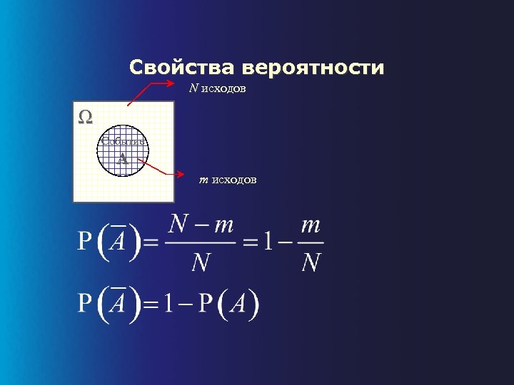 Свойства вероятности N исходов Ω Событие А m исходов 