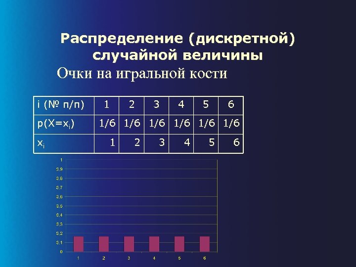 Распределение (дискретной) случайной величины Очки на игральной кости i (№ п/п) p(X=xi) xi 1