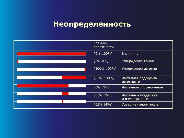 100 утверждений. Границы вероятности. Применение теории вероятности в политике. Частичная неопределенность. Статистика неопределенности профессии.