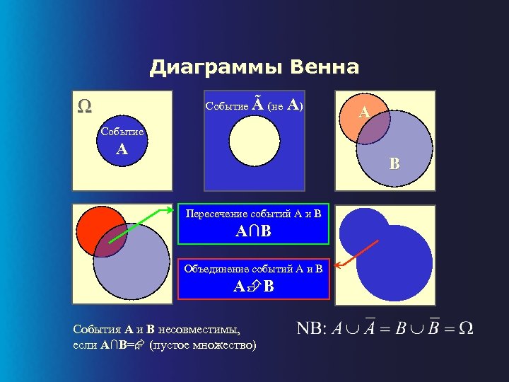 Диаграммы Венна Событие Ã (не Ω A) A Событие А B Пересечение событий A