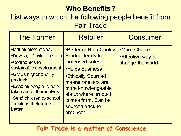 Who Benefits? List ways in which the following people benefit from Fair Trade The