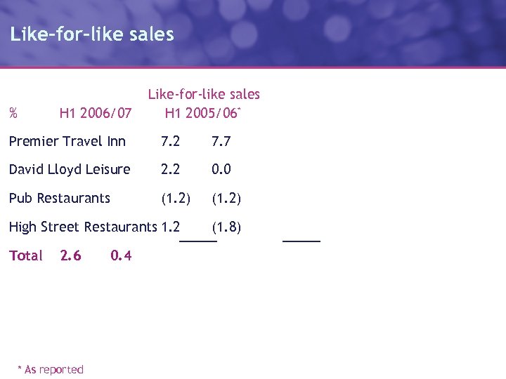 Like-for-like sales % H 1 2006/07 Like-for-like sales H 1 2005/06* Premier Travel Inn