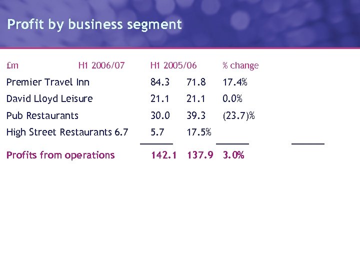 Profit by business segment £m H 1 2006/07 H 1 2005/06 % change Premier