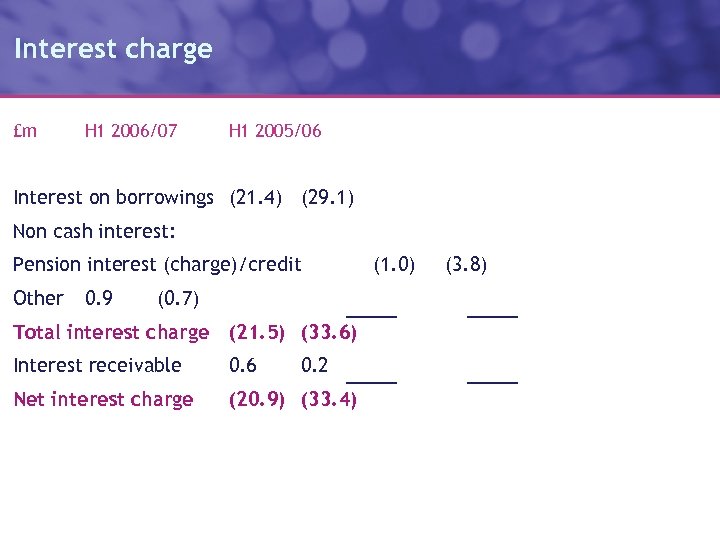 Interest charge £m H 1 2006/07 H 1 2005/06 Interest on borrowings (21. 4)