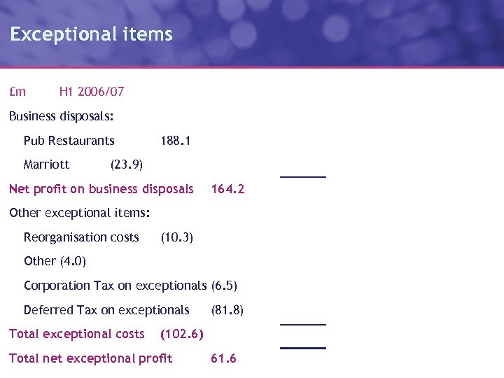 Exceptional items £m H 1 2006/07 Business disposals: Pub Restaurants Marriott 188. 1 (23.