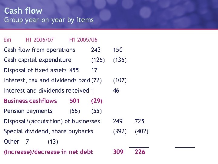 Cash flow Group year-on-year by items £m H 1 2006/07 H 1 2005/06 Cash