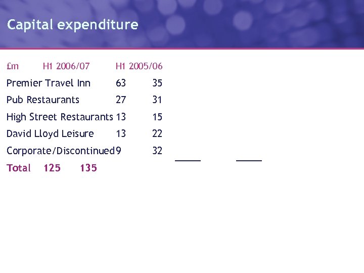 Capital expenditure £m H 1 2006/07 H 1 2005/06 Premier Travel Inn 63 35