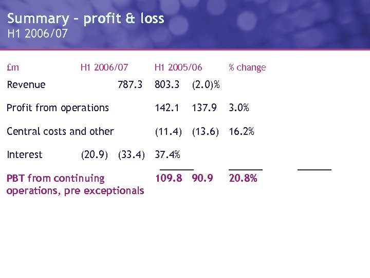 Summary – profit & loss H 1 2006/07 £m H 1 2006/07 Revenue %