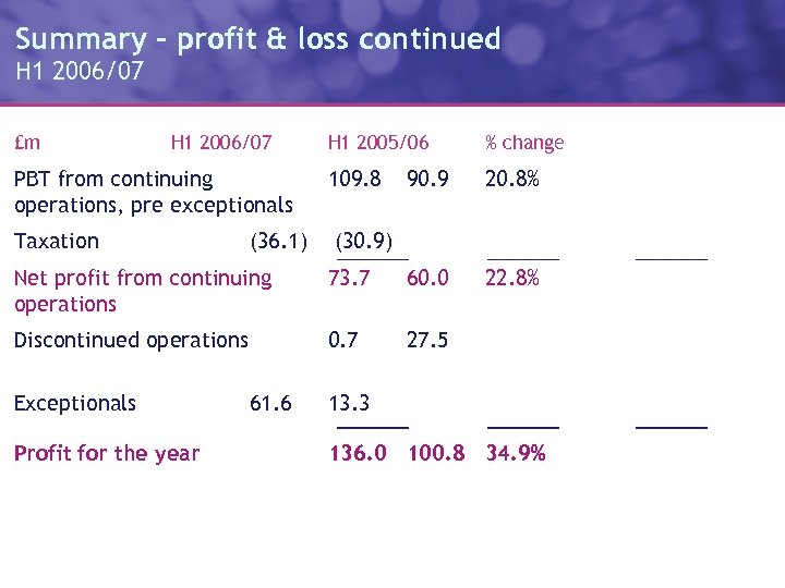 Summary – profit & loss continued H 1 2006/07 £m H 1 2006/07 PBT