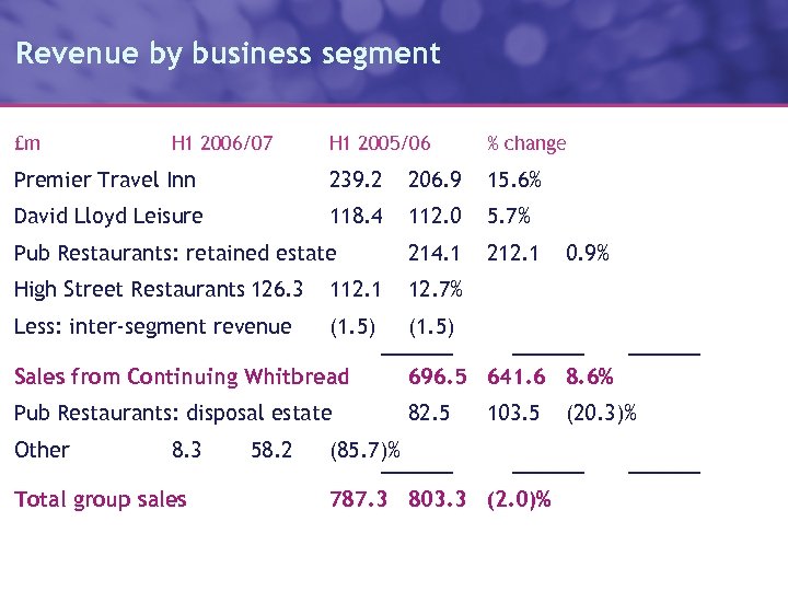 Revenue by business segment £m H 1 2006/07 H 1 2005/06 % change Premier