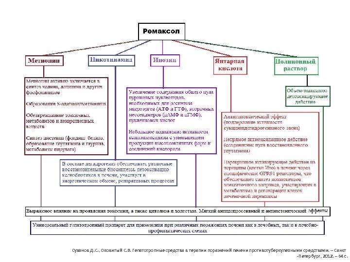 Суханов Д. С. , Оковитый С. В. Гепатотропные средства в терапии поражений печени противотуберкулезными