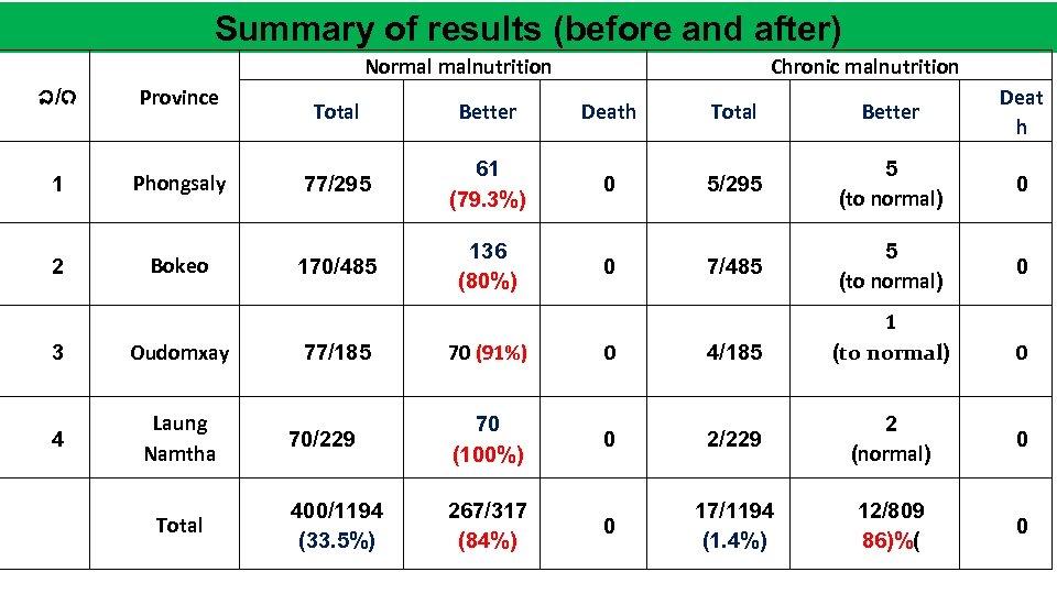 Summary of results (before and after) Normal malnutrition ລ/ດ Province 1 Phongsaly 2 Bokeo