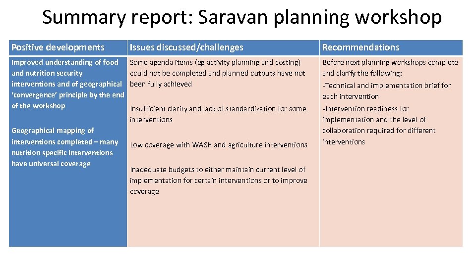 Summary report: Saravan planning workshop Positive developments Issues discussed/challenges Recommendations Improved understanding of food