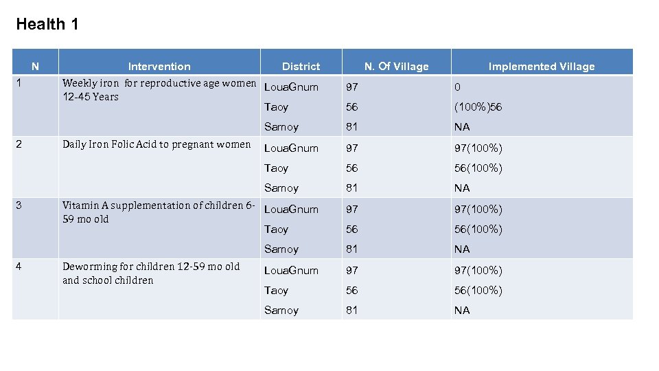 Health 1 N 1 Intervention District Weekly iron for reproductive age women Loua. Gnum