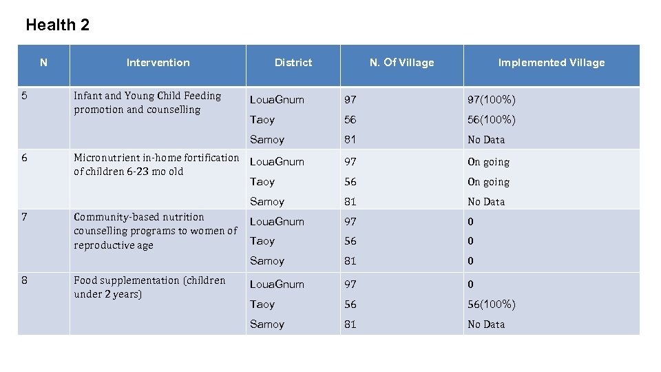 Health 2 N 5 Intervention Infant and Young Child Feeding promotion and counselling District