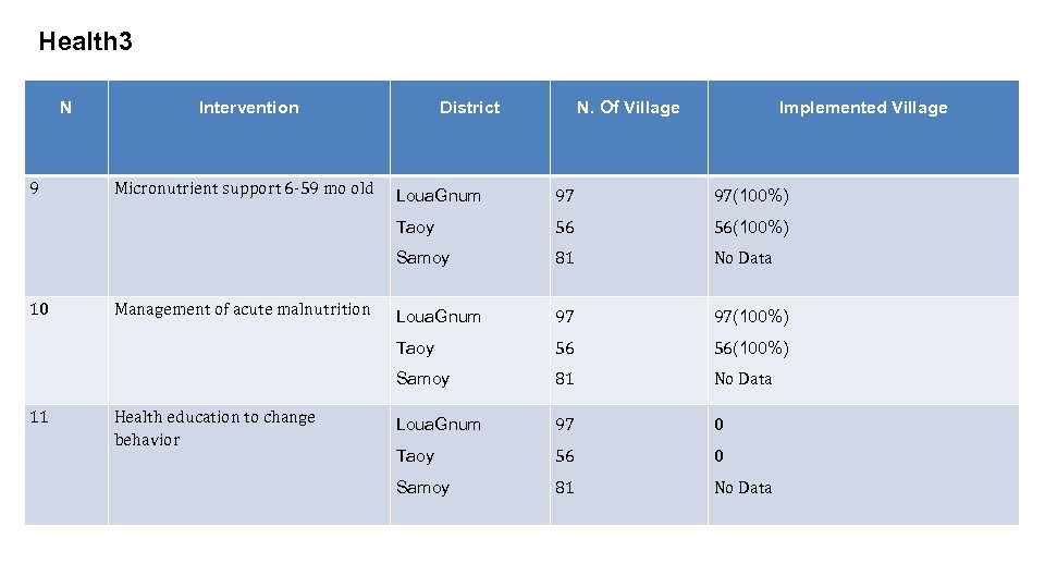 Health 3 N 9 Intervention Micronutrient support 6 -59 mo old District N. Of