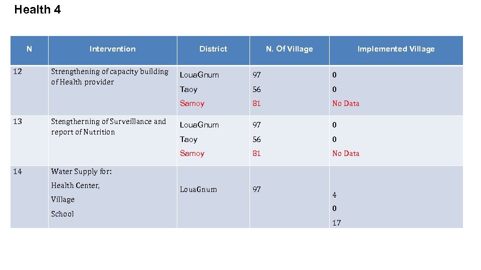 Health 4 N 12 Intervention Strengthening of capacity building of Health provider District N.