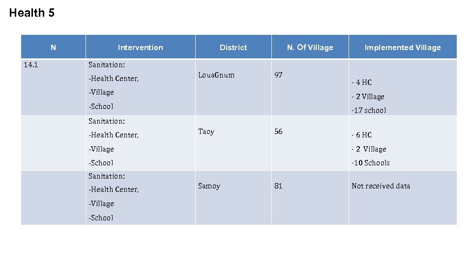 Health 5 N 14. 1 Intervention District N. Of Village Implemented Village Sanitation: -Health
