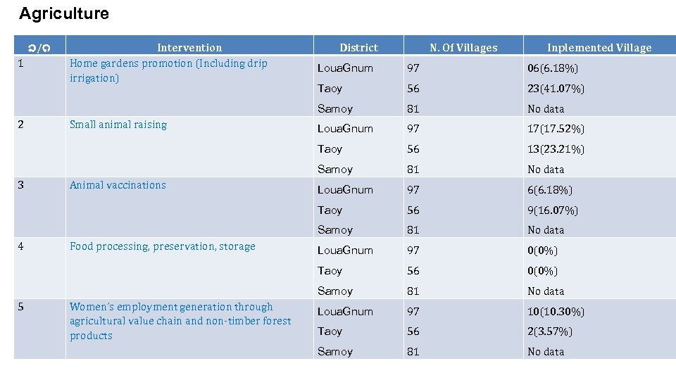 Agriculture ລ/ດ 1 Intervention Home gardens promotion (Including drip irrigation) District N. Of Villages