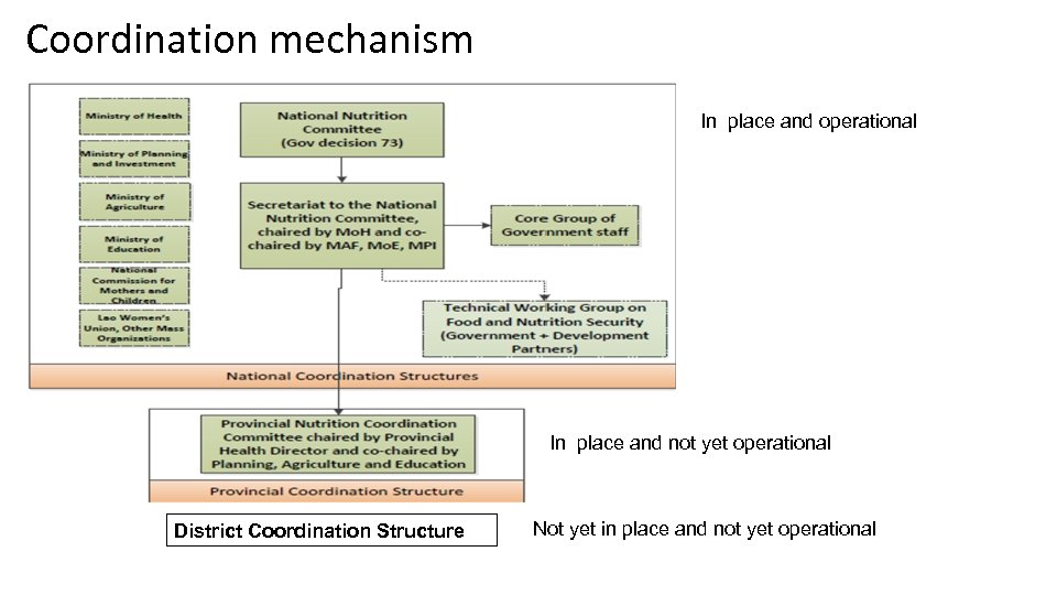 Coordination mechanism In place and operational In place and not yet operational District Coordination