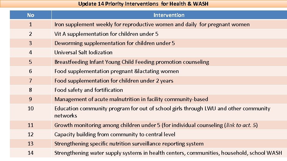 Update 14 Priority interventions for Health & WASH No Intervention 1 Iron supplement weekly